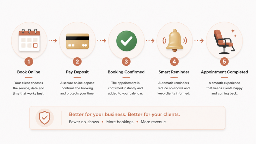Reduce No-shows on your beauty business with booking deposits. 